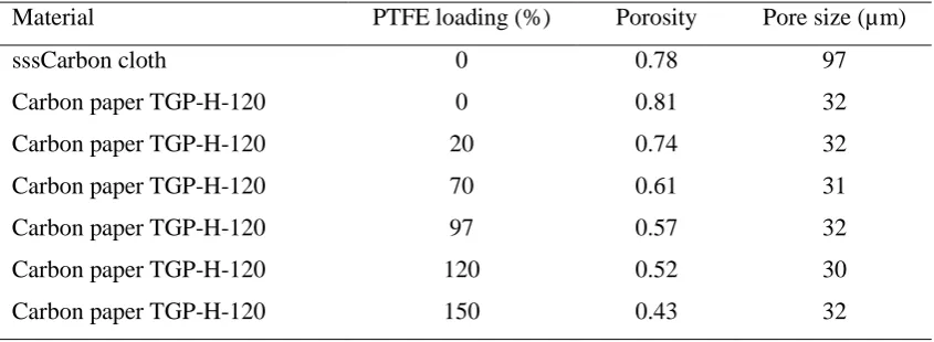 Table 2.1: Properties of two type GDL material (Wang et al., 2016) 
