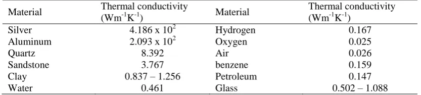 Table 2.3: Estimated thermal conductivities of GDL sample at 20 °C.  (Ramousse et al., 2008)  
