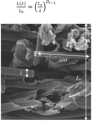 Figure 2.4: Microstructure and material parameter for the fractal model 