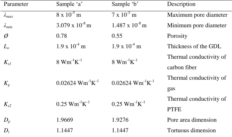 Table 2.5: Microstructure and material parameters of the sample „a‟ and „b‟  