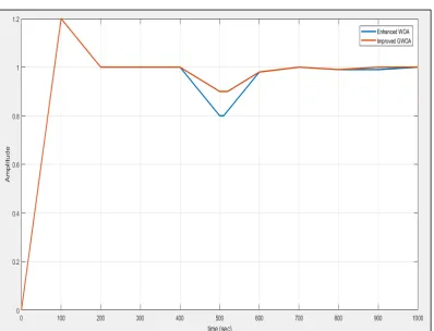 Figure. 3.  Delay without optimization technique 