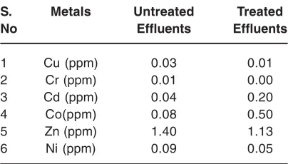 Table 1: The Physico-chemical parameters of treated and untreated sugar mill effluent