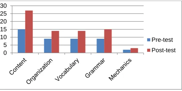 Figure 1. The students’ achievement in writing components of pre-test and post-test in the experimental group  