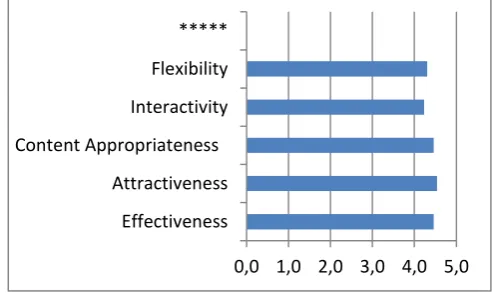 Table 5. Student rating based on 5 principles of good online language course 