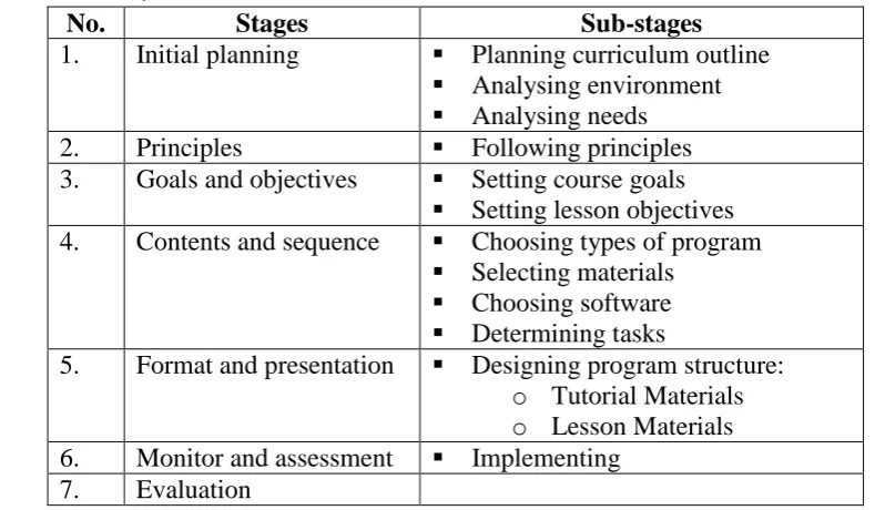 Table 1. Online course materials development stages adapted from Nation and Macalister (2010) and Hartoyo (2012) 