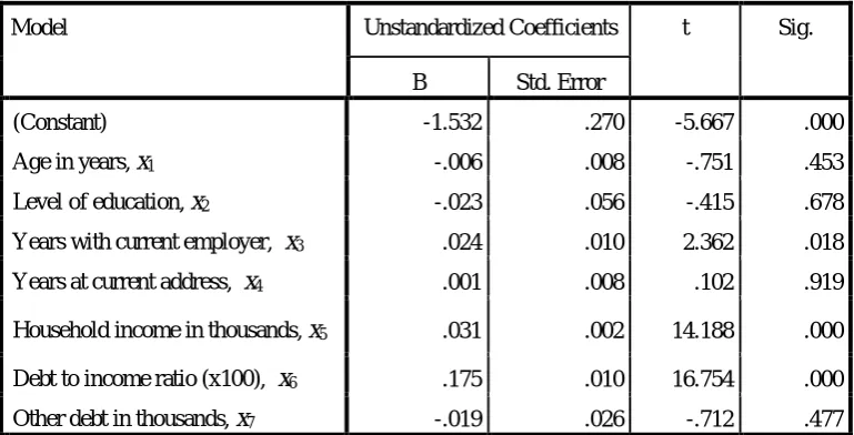 Table 2. The MLR model with coefficients   