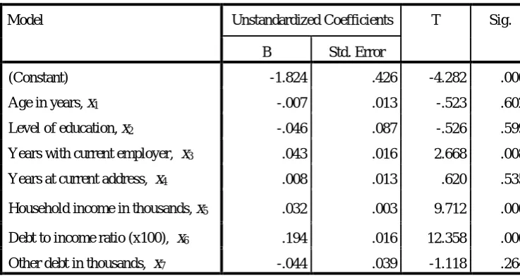 Table 3. The MLR model with LQD method  
