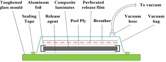 Figure 1.  Compaction (vacuum bagging) process 