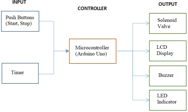Figure 2.  Input, output & controller of the automatic compaction device 