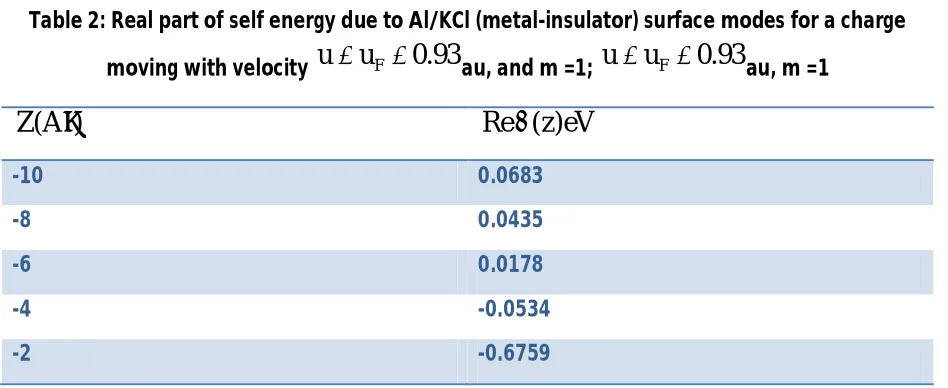 Table 1 : Evaluation of real part of the self-energy due to charge moving with velocity u for 