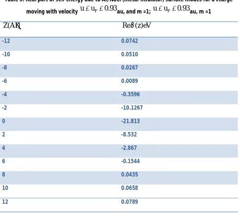 Table 3: Real part of self energy due to Al/NaCl (metal-insulator) surface modes for a charge 