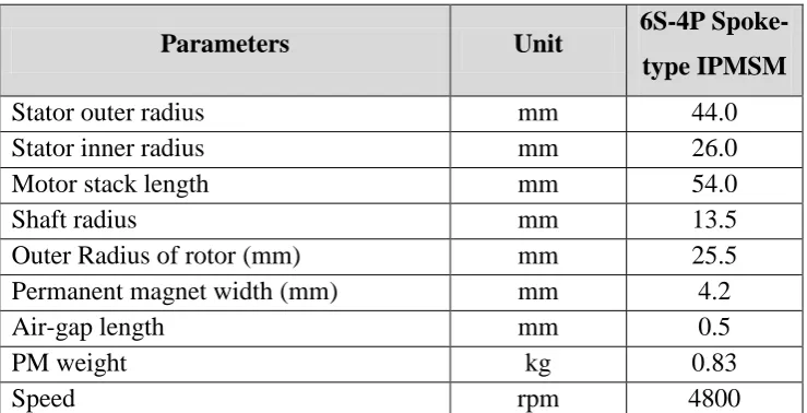 Table 1.1: Parameters of 6S-4P Spoke-type IPMSM. 