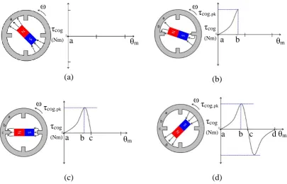 Figure 2.4: One period of a regular cogging torque cycle. (a) An unstable detent position, (b) A peak cogging torque position, (c) A stable detent position, and (d) An 