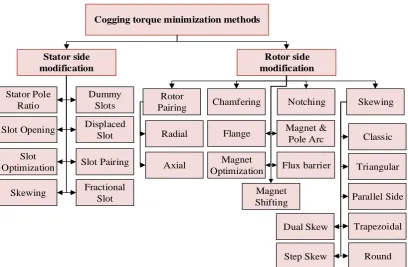 Figure 2.5: Cogging torque minimisation methods. 