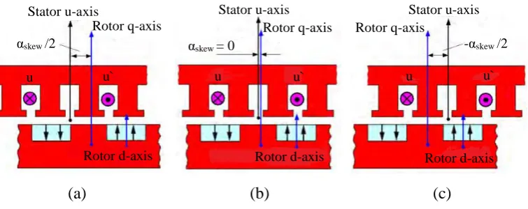 Figure 2.9: Cross sectional views of a PM machine at different axial-z location.       (a) z= laxial / 2, (b) z= 0, and (c) z= laxial / 2 [65]
