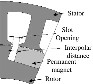 Figure 2.11: Stepped rotor skewing with three modules [67]. 