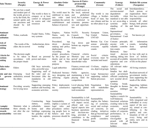 Figure 1. Phase wise development of economic systems. 