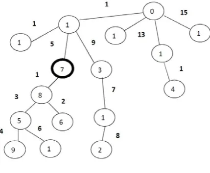 Figure 1.  Graceful Graph 