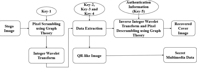 Figure 9.  Block Diagram of the Extraction Procedure 