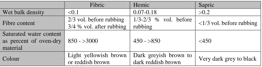 Table 2.2: Characteristic of organic material according to their degree of decomposition (Soil Survey Stuff, 1999) 