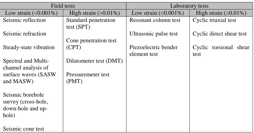 Table 2.4: Field and laboratory test employed for dynamic investigation of soil (Kumar et al., 2014) 