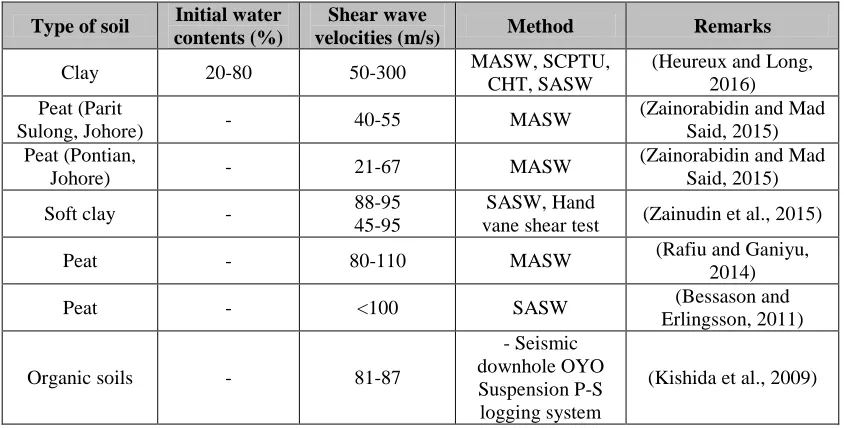 Table 2.6: Summary of previous research regarding soil shear wave velocities 