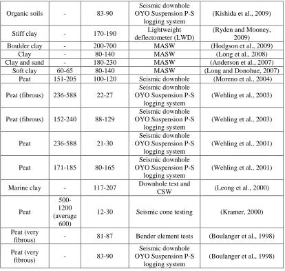 Table 2.6: Summary of previous research regarding soil shear wave velocities (continued) 
