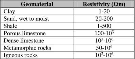 Table 2.7: Resistivity of common geological materials (Everett, 2013) 