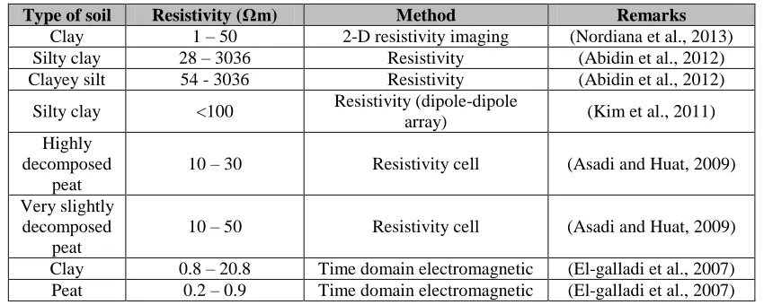 Table 2.8: Summary of previous study on soil resistivity value 