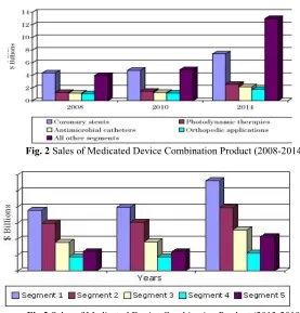 Fig.3 Sales of Medicated Device Combination Product (2013-2019) [1]