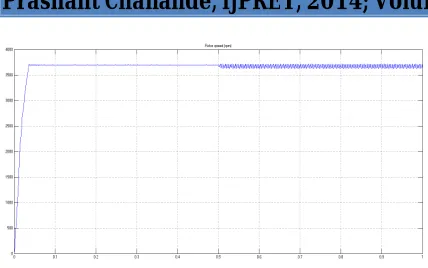Fig 11 (c) Control rotor speed in rpm 