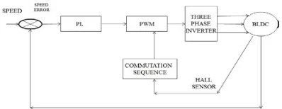 Fig 2.Conventional six-switch inverter used for BLDC motor 