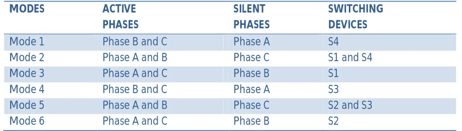 Table 2. Switching Sequence of Four switch BLDC motor 