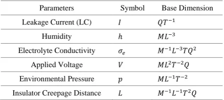 Table 1.  Target parameters and base dimension 