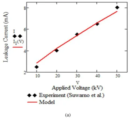 Figure 1.  Variation of surface LC with the relative humidity 