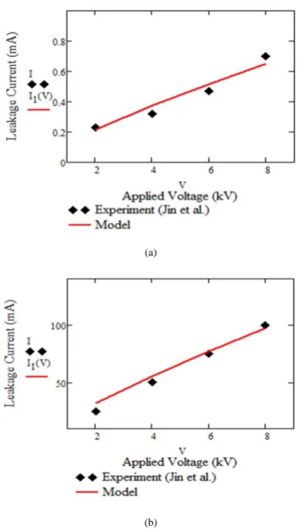 Table 3.  Quantitative error analysis for 50% and 98% of relative humidity 