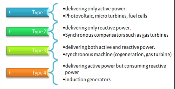 Figure 1.  Types of DG 