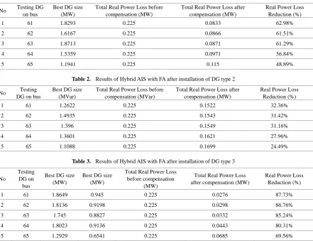 Table 1.  Results of Hybrid AIS with FA after installation of DG type 1 
