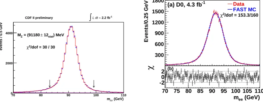 Figure 1. CDF (left): The Z → µµ mass ﬁt, showing the data (points) and the best ﬁt simulation template (histogram)