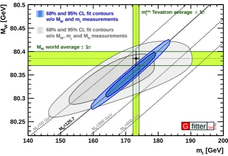 Figure 2. The W transverse mass ﬁt for muon channel in CDF (left).The W transverse mass ﬁt for electron channel in DØ (right)