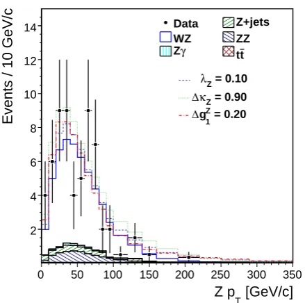 Figure 4.CDF: Thesented is how the signal expectation would change with anoma-the SM expectation for signal ( Z pT distribution for data compared toWZ) and background