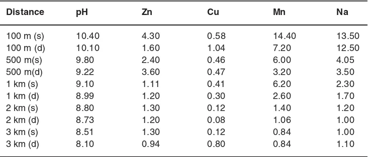 Table 5: Level of various elements in east direction of Tiger Cement (Nokha) (in ppm)