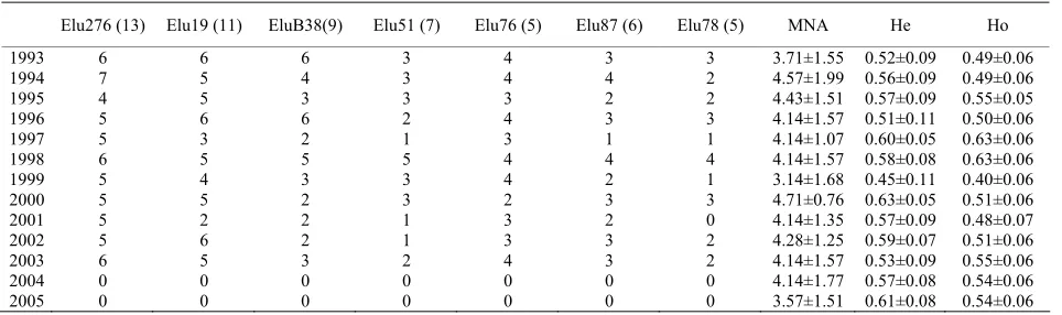 Table 5. Correlation values between each FA measurement and chemical and physical data.