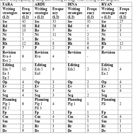 Table 3. The frequency of using each writing strategy when writing in L2 (English) 