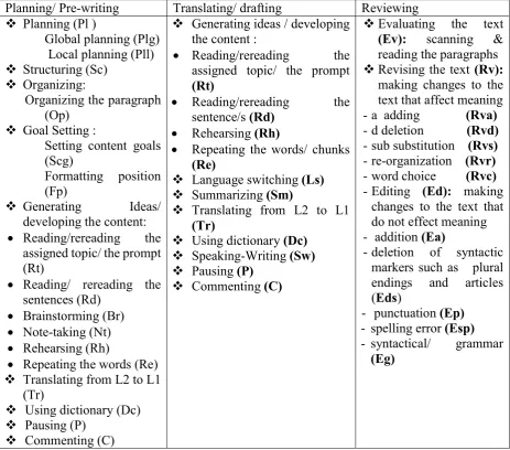 Table 1. L2 coding scheme of the present study 