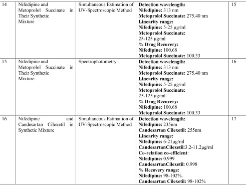 Table 3: Analysis of single component Calcium channel blocker by chromatographic method