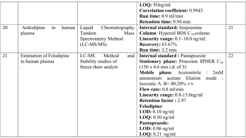 Table 4: Analysis of Calcium channel blocker with combination with other drugs by Chromatographic methods