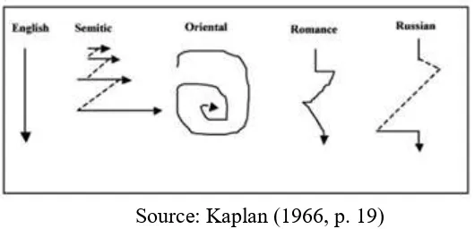 Figure 1: Kaplan’s rhetorical structure 