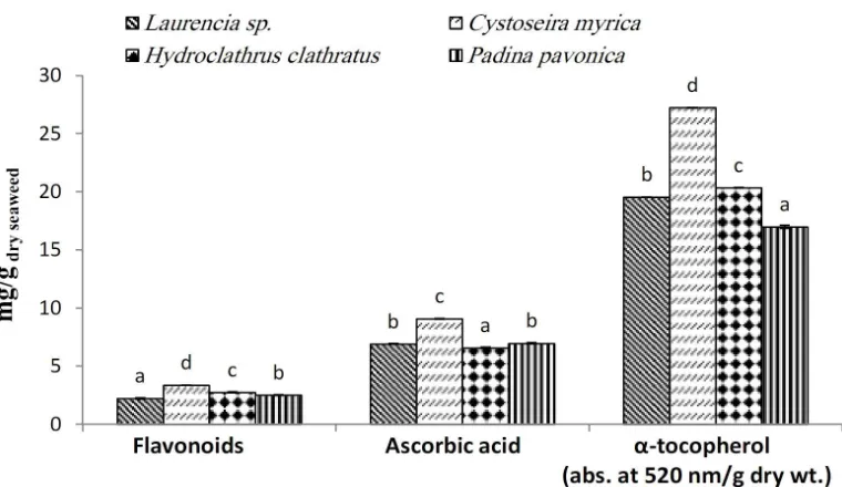 Table 1. Total phenolic contents (mg GAE/g dry wt.) of crude extract of marine algal species with various extraction processes