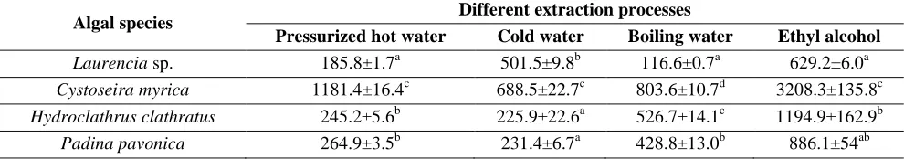 Table 2. Total antioxidants (µg/g dry wt.) of crude extract of marine algal species with various extraction processes